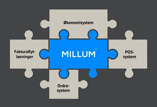 Illustrasjon i form av puslespill som viser at Millum er bindeledd mellom Økonomisystem, POS-system, Fakturaflytløsninger og Ordresystem. 