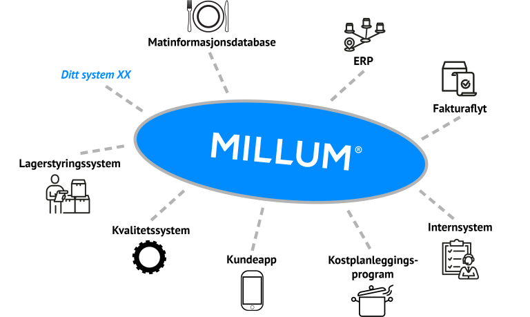 illustrasjon med Millum-logo og systemene som integreres med
